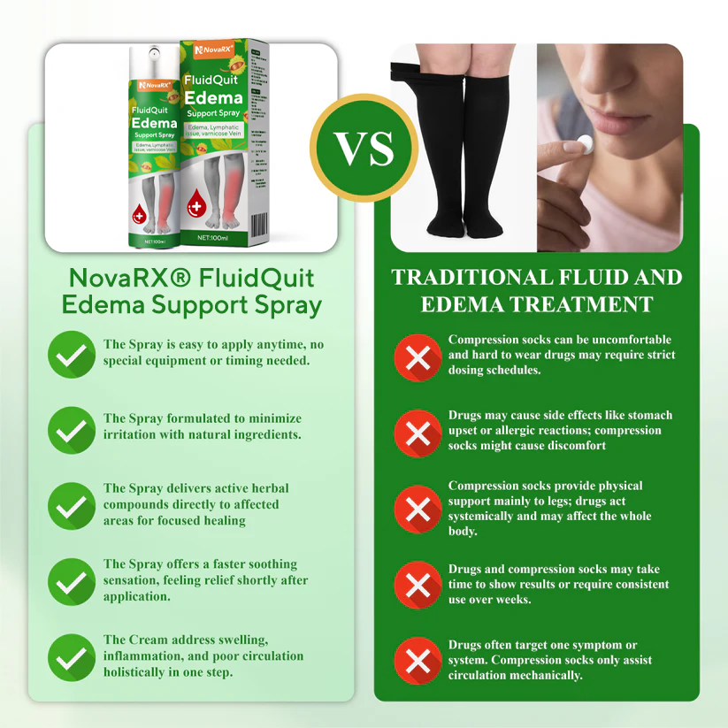 NovaRX® FluidQuit Edema Support Spray